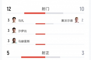 跌宕起伏!阿尔及利亚3-3奥地利全场数据:射门12-10,射正5-3配图