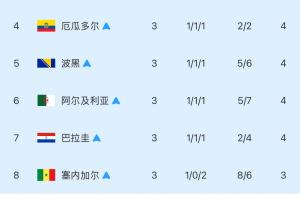 【最终版】成绩最好8个小组第三:韩国出局!伊朗未能赶上末班车配图