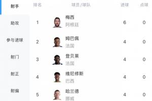 小组赛战罢!世界杯射手榜:梅西3场6球领跑!姆登维哈4球 C罗2球配图