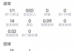 还需调整,阿尔瓦雷斯数据:1射1正,14次丢失球权,评分5.9分配图