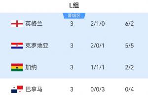 世界杯L组结局:英格兰头名 克罗地亚第2加纳第3出线,巴拿马出局配图