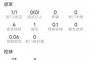 洛塞尔索本场数据:任意球破门,2次关键传球,评分7.9分配图