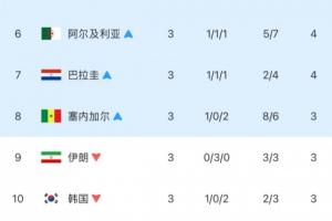 差太多了!韩国小组第三排名第10出局,距离上岸差了4个净胜球!配图