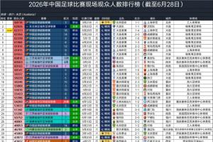 2026中国足球现场观众排行:国安64118人第1,梭鱼湾包揽第2-第7配图