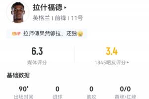 被吧友打3.4分!拉什福德数据:5射1正 2次成功过人 20次丢失球权配图