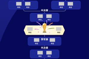 4强碰面?FIFA前四阿西法英头名出线各守1/4区,西、法死亡分区配图
