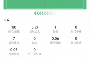 帕斯本场数据：5次过人2次成功，传球成功率94.2%，获评6.7分配图