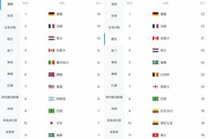 最强火力16强相遇?德国法国射正22次轰10球,两项均并列本届最多配图