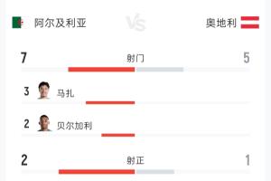 阿尔及利亚1-1奥地利半场:射门7-5 射正2-1 控球率57%-43%配图