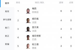 世界杯射手榜:梅西3场6球领跑 姆+哈+登贝莱+维尼修斯4球并列第2配图