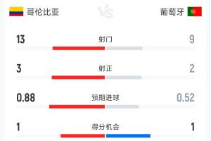 哥伦比亚0-0葡萄牙半场数据:射门13-9 射正3-2 控球率55%-45%配图