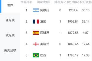 淘汰赛将至!最新FIFA排名:阿、法、西、英、巴前五,葡萄牙第8配图