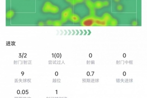 马赫雷斯数据：3次射门打进2球，2次关键传球，评分9.1全场最高配图