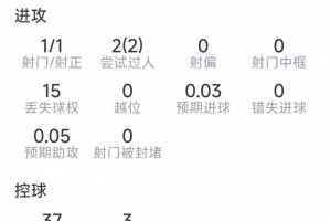 安德森本场数据:1射1正,2次过人,2次拦截,2次抢断,9成功对抗配图