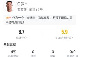 C罗半场数据:3射1正评分6.7分,触球18次,任意球射门被扑配图