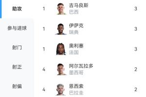 世界杯小组赛助攻榜:吉马良斯、伊萨克、奥利塞各3助,并列第一配图