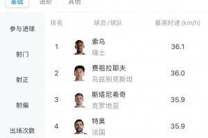 本届世界杯至今球员最高时速:索乌36.1km/h居首,费祖拉耶夫第二配图