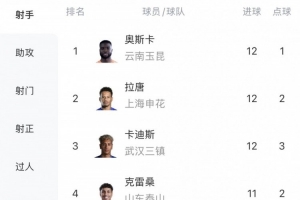 中超射手榜:奥斯卡、拉唐、卡迪斯12球最多,克雷桑11球配图