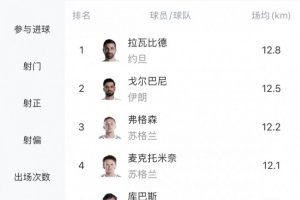 世界杯场均跑动距离榜:亚洲球员前二,麦克托米奈第4、恰20第7配图