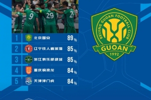 中超第16轮传球成功率排名:国安89%居首,铁人85%第二配图