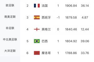 黯然出局！荷兰FIFA排名第7，是首支遭淘汰的排名前十球队配图