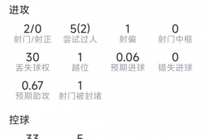 维尔茨本场数据:1次助攻,2射0正,4次关键传球,评分8.2分配图