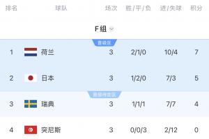 死亡之组进度条3/4:荷兰点球出局!日本被绝杀!瑞典明天踢法国配图