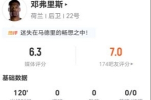 邓弗里斯本场0关键传球+21丢失球权+4犯规 13对抗5成功 仅获6.3分配图