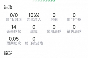 穆西亚拉本场数据:10次过人6次成功,9次成功对抗,0射门配图