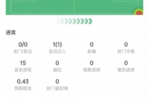 布朗本场数据:5次抢断+13次对抗8次成功,2次关键传球,获评7分配图