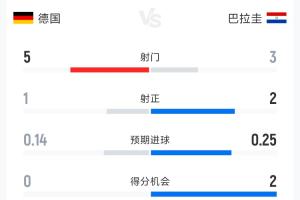 德国0-1巴拉圭半场数据:射门5-3 射正1-2 控球率79%-21%配图