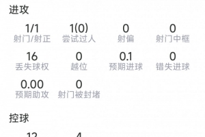 加克波本场数据:1粒进球,1射1正,8对抗2成功,评分6.9分配图