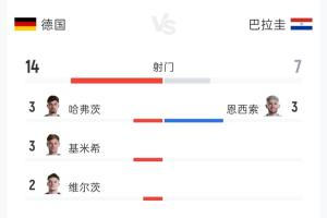 德国1-1巴拉圭90分钟数据:射门14-7 射正3-3 控球率76%-24%配图