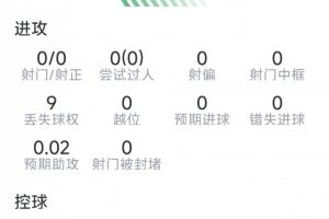 马兹拉维本场数据:12次解围,5次抢断,9次成功对抗,评分7.6分配图