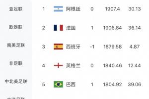 FIFA排名无变化!摩洛哥涨12.46分仍世界第六,荷兰仍世界第七配图