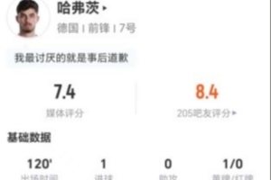 罚丢点球!哈弗茨本场4射3正进1球+1失良机 16对抗7成功 获7.4分配图