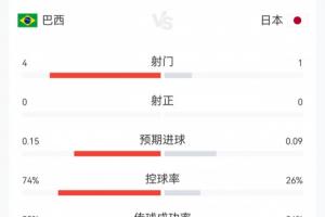 补水啦!巴西vs日本23分钟数据:巴西4射0正控球74%,日本1射0正配图