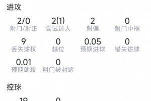 18岁布阿迪本场数据:2射0正,2次抢断,6对抗5成功,评分6.9分配图