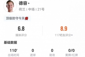 德容本场0射0关键传球 5解围2拦截2抢断+9对抗5成功 3犯规3造犯规配图