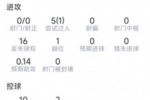 萨默维尔本场数据:1助攻,5过人1成功,3关键传球,点球大战罚丢配图