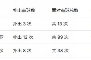 墨西哥3位门将扑点成功率:兰赫尔23%第一,40岁奥乔亚第二配图