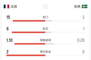 碾压!法国vs瑞典半场数据:射门15-3,法国控球超7成,2次中柱配图