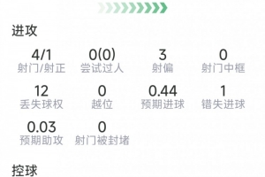 希门尼斯本场数据:1粒进球,4射1正,1次错失良机,评分7.6分配图