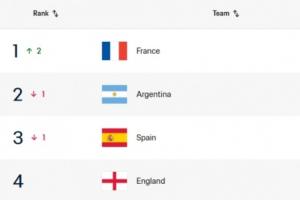 FIFA国际排名变化:法国超越阿根廷升至第1,瑞典降至第37配图