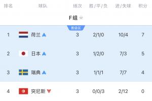 真死亡之祖!F组4队全出局:瑞典惨败 荷兰点球出局 日本被绝杀配图