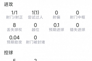 基尼奥内斯本场数据:传射建功,3关键传球,1次过人,评分8.2分配图