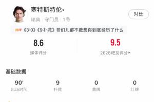 实惨!瑞典门将全场9次扑救,仍然丢掉3球,对方还有2次中柱配图