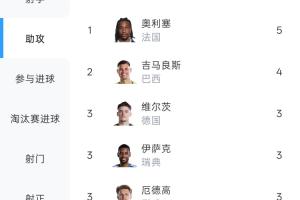 助攻王!奥利塞本届世界杯5次助攻 超过吉马良斯登顶助攻榜配图