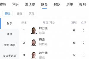 世界杯最新射手榜:姆巴佩、梅西6球领跑,基尼奥内斯进前十配图