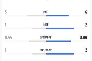 科特迪瓦vs挪威半场数据:射门5-6,预期进球0.44-0.66配图